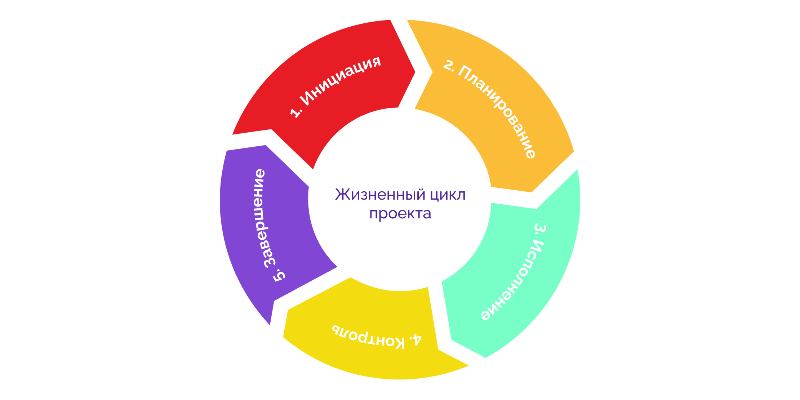 Тест: модели жизненного цикла разработки ПО